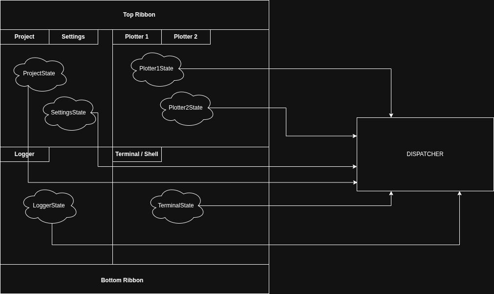 Six panels (Project, Settings, Plotter 1, Plotter 2, Logger, Terminal/Shell) in a 2×2 dock layout. Each panel contains a labelled state cloud — ProjectState, SettingsState, Plotter1State, Plotter2State, LoggerState, TerminalState. Arrows from every state cloud converge on a single DISPATCHER block on the right.