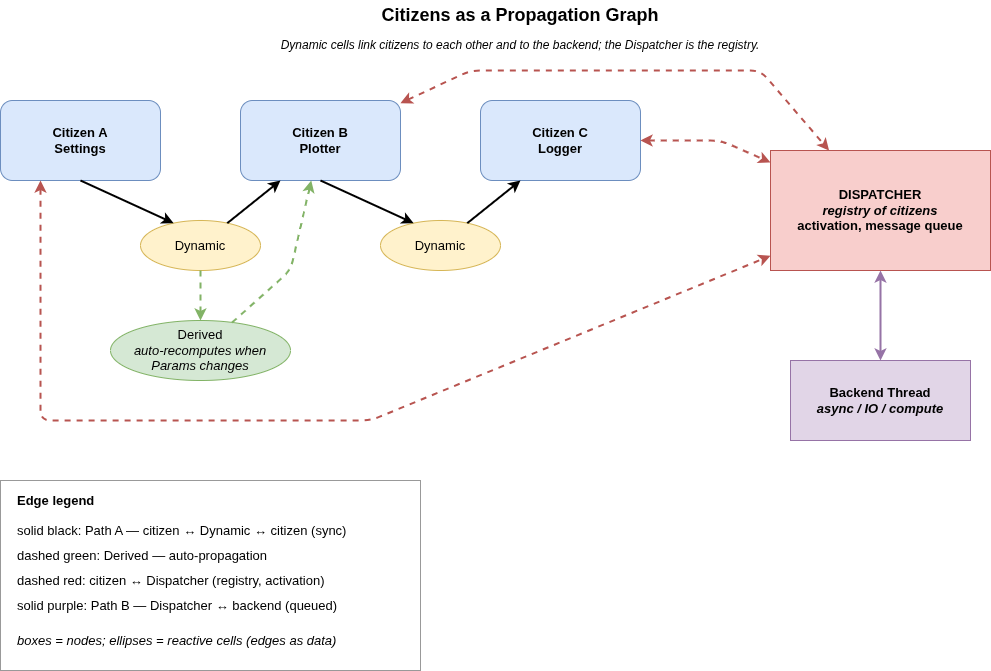 Citizens as a propagation graph — three citizen nodes linked by Dynamic cells, with Derived auto-recomputing forward, the Dispatcher as a registry, and a backend thread connected through Path B.